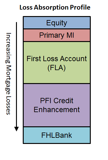 MPF 125 - Loss Structure