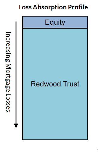 MPF Direct - Loss Structure
