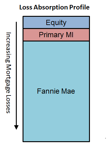 MPF Xtra - Loss Structure